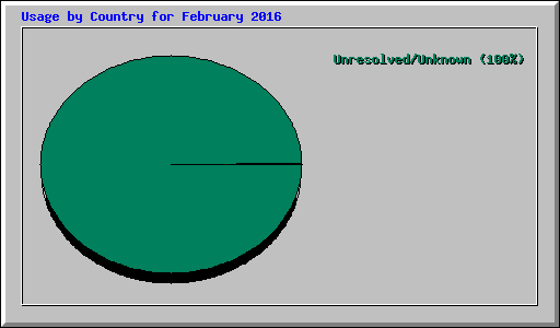 Usage by Country for February 2016