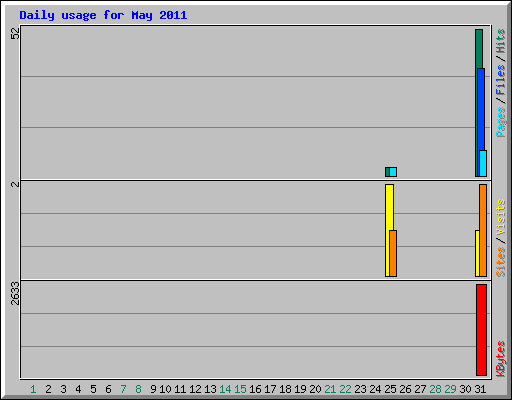 Daily usage for May 2011