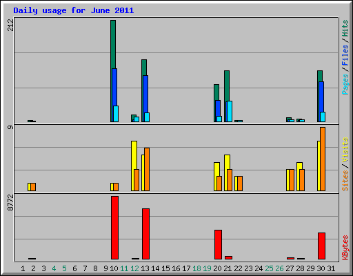 Daily usage for June 2011