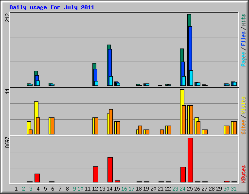 Daily usage for July 2011