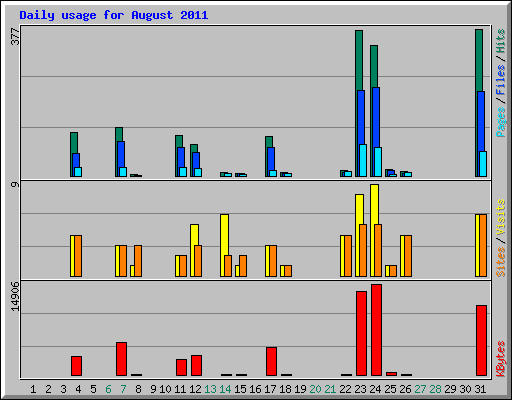 Daily usage for August 2011