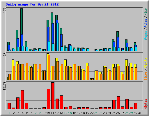 Daily usage for April 2012