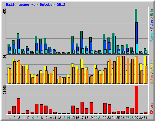 Daily usage for October 2012