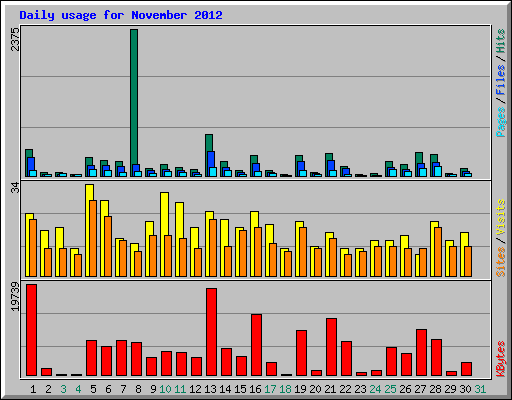 Daily usage for November 2012