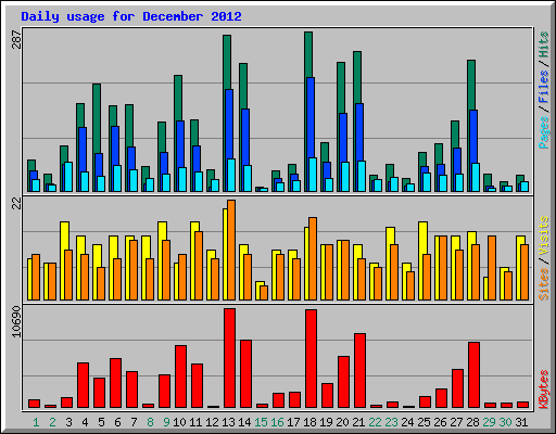 Daily usage for December 2012