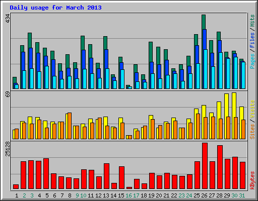 Daily usage for March 2013