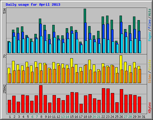 Daily usage for April 2013