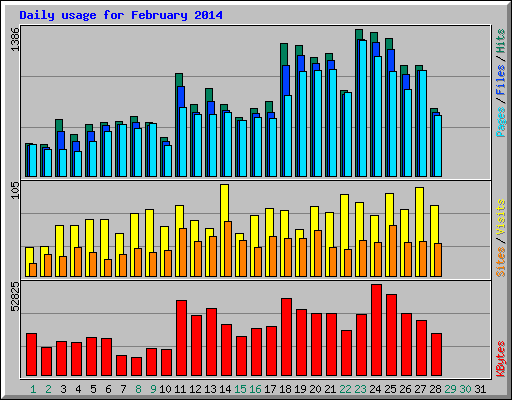 Daily usage for February 2014