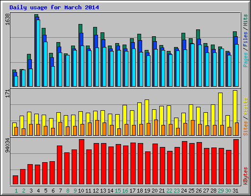 Daily usage for March 2014