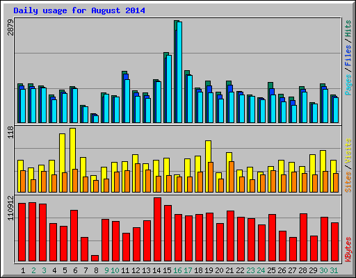 Daily usage for August 2014