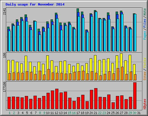 Daily usage for November 2014