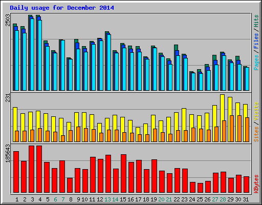 Daily usage for December 2014