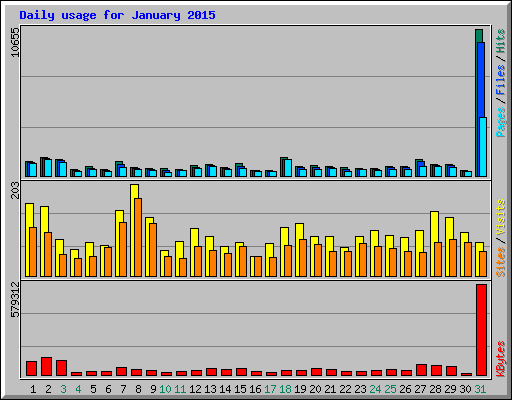 Daily usage for January 2015