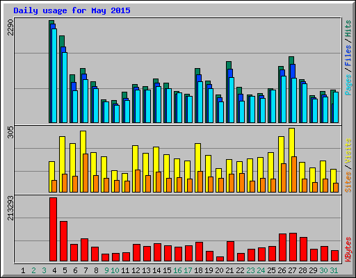 Daily usage for May 2015