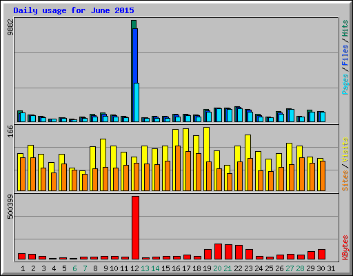 Daily usage for June 2015