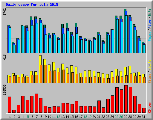 Daily usage for July 2015