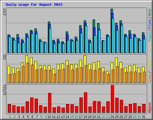 Daily usage for August 2015