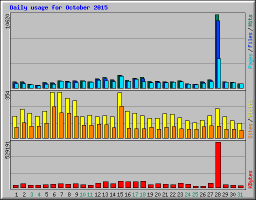 Daily usage for October 2015