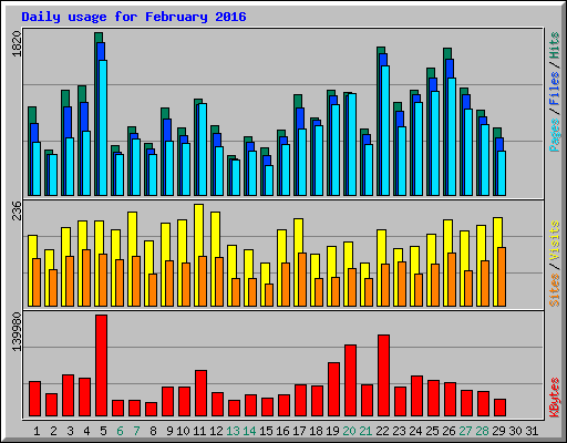 Daily usage for February 2016