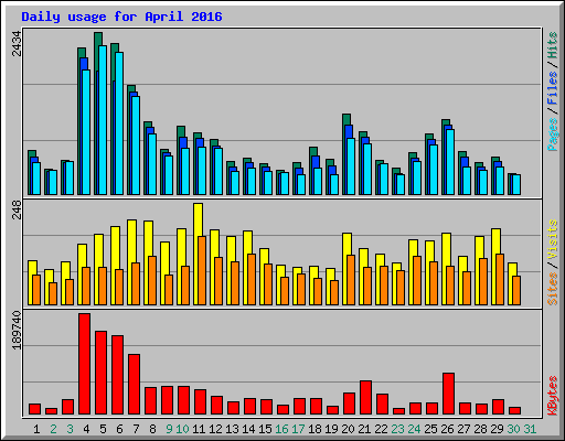 Daily usage for April 2016