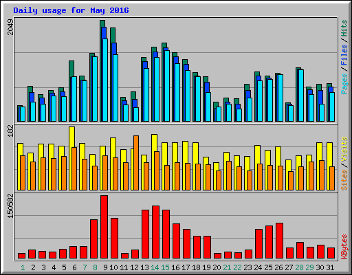 Daily usage for May 2016