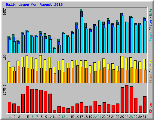 Daily usage for August 2016