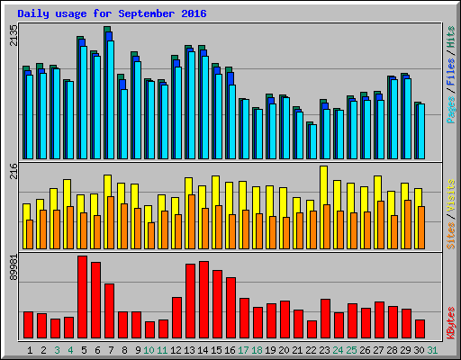 Daily usage for September 2016