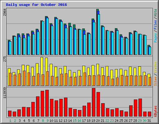 Daily usage for October 2016