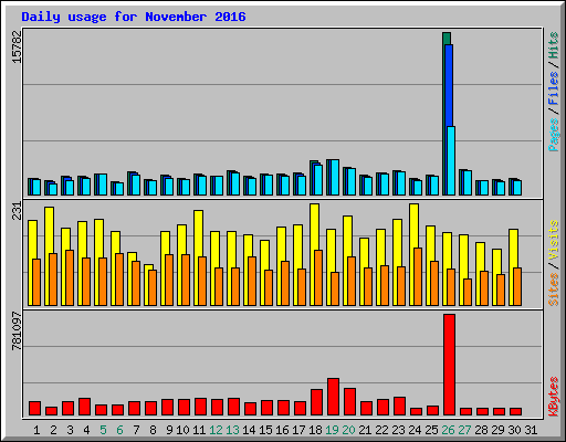 Daily usage for November 2016