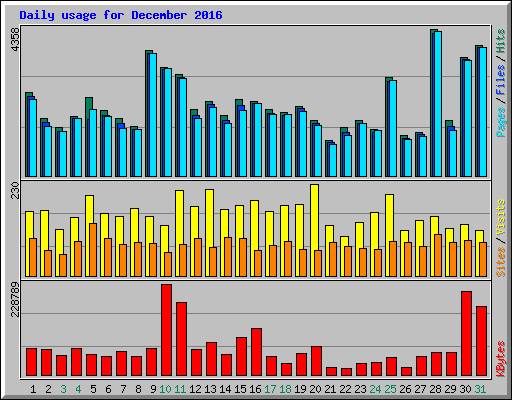 Daily usage for December 2016