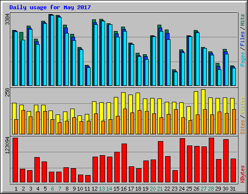 Daily usage for May 2017