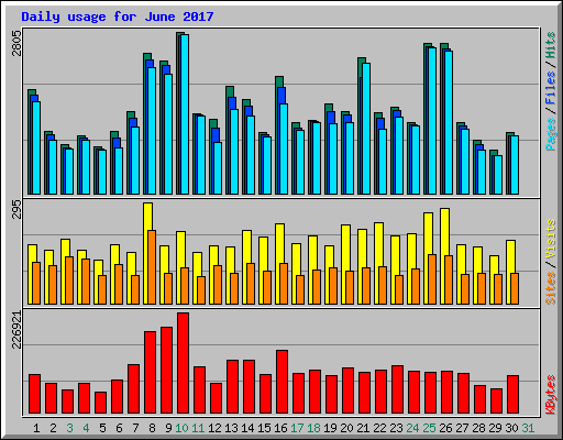 Daily usage for June 2017