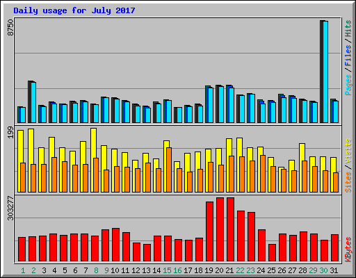 Daily usage for July 2017