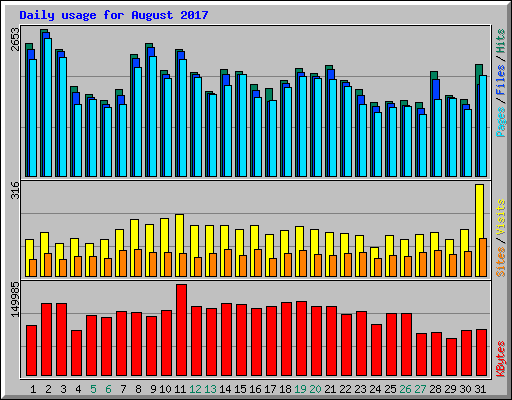 Daily usage for August 2017