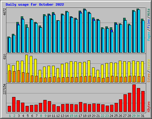 Daily usage for October 2022