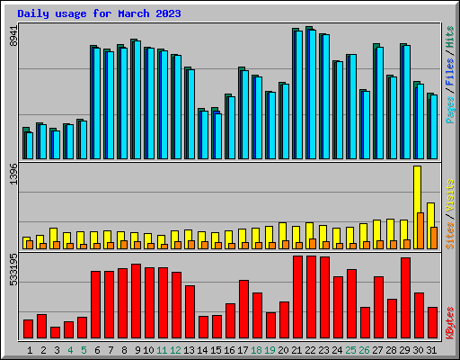 Daily usage for March 2023