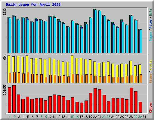 Daily usage for April 2023