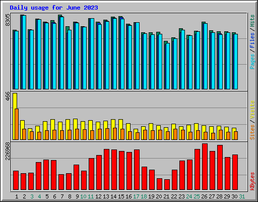 Daily usage for June 2023