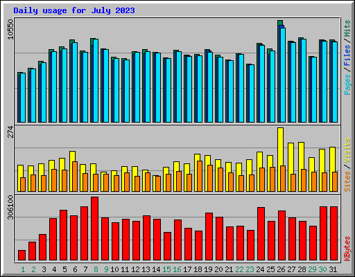 Daily usage for July 2023