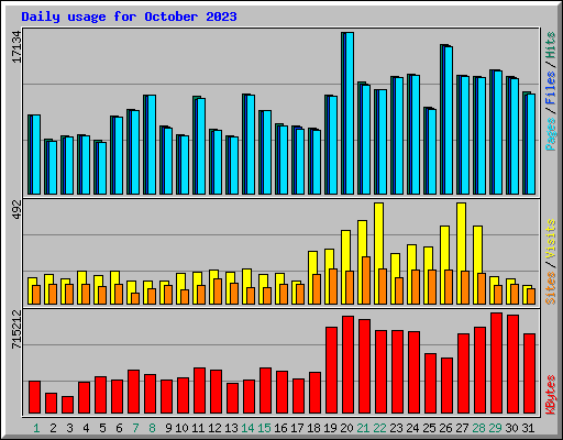 Daily usage for October 2023