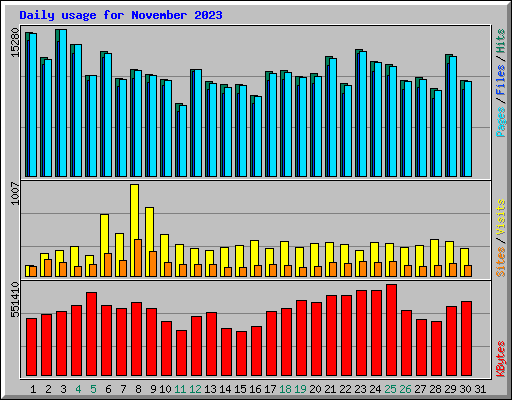 Daily usage for November 2023