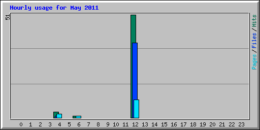 Hourly usage for May 2011