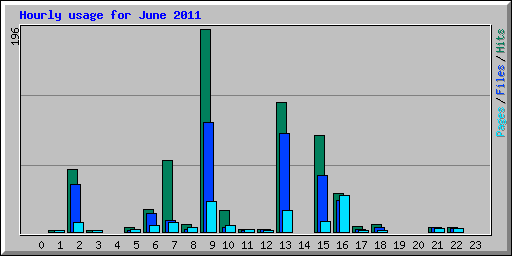 Hourly usage for June 2011