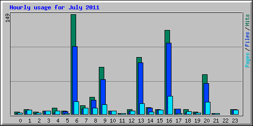 Hourly usage for July 2011