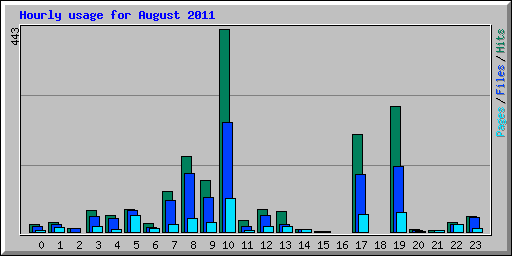 Hourly usage for August 2011