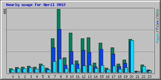 Hourly usage for April 2012