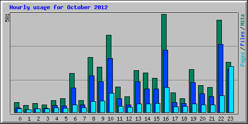 Hourly usage for October 2012