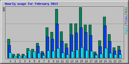 Hourly usage for February 2013