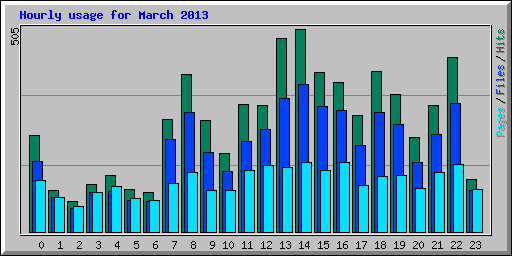 Hourly usage for March 2013