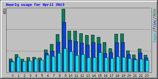 Hourly usage for April 2013